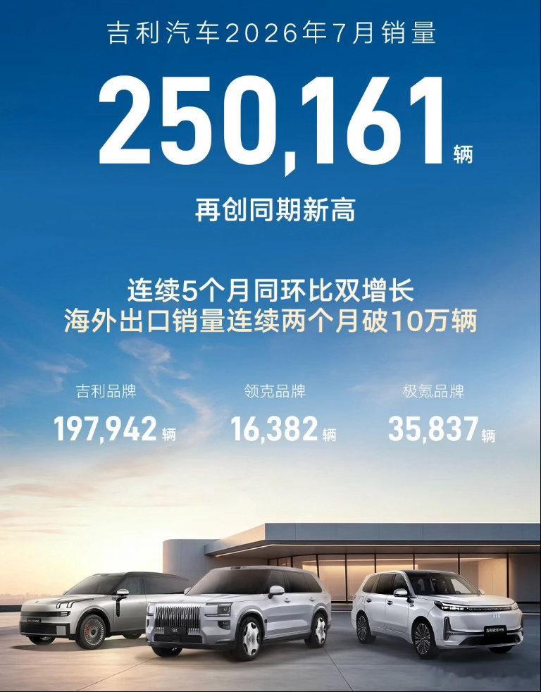 7月吉利卖出25万辆。新能源销量16万辆，占比64%；出口10.66万辆，连续两
