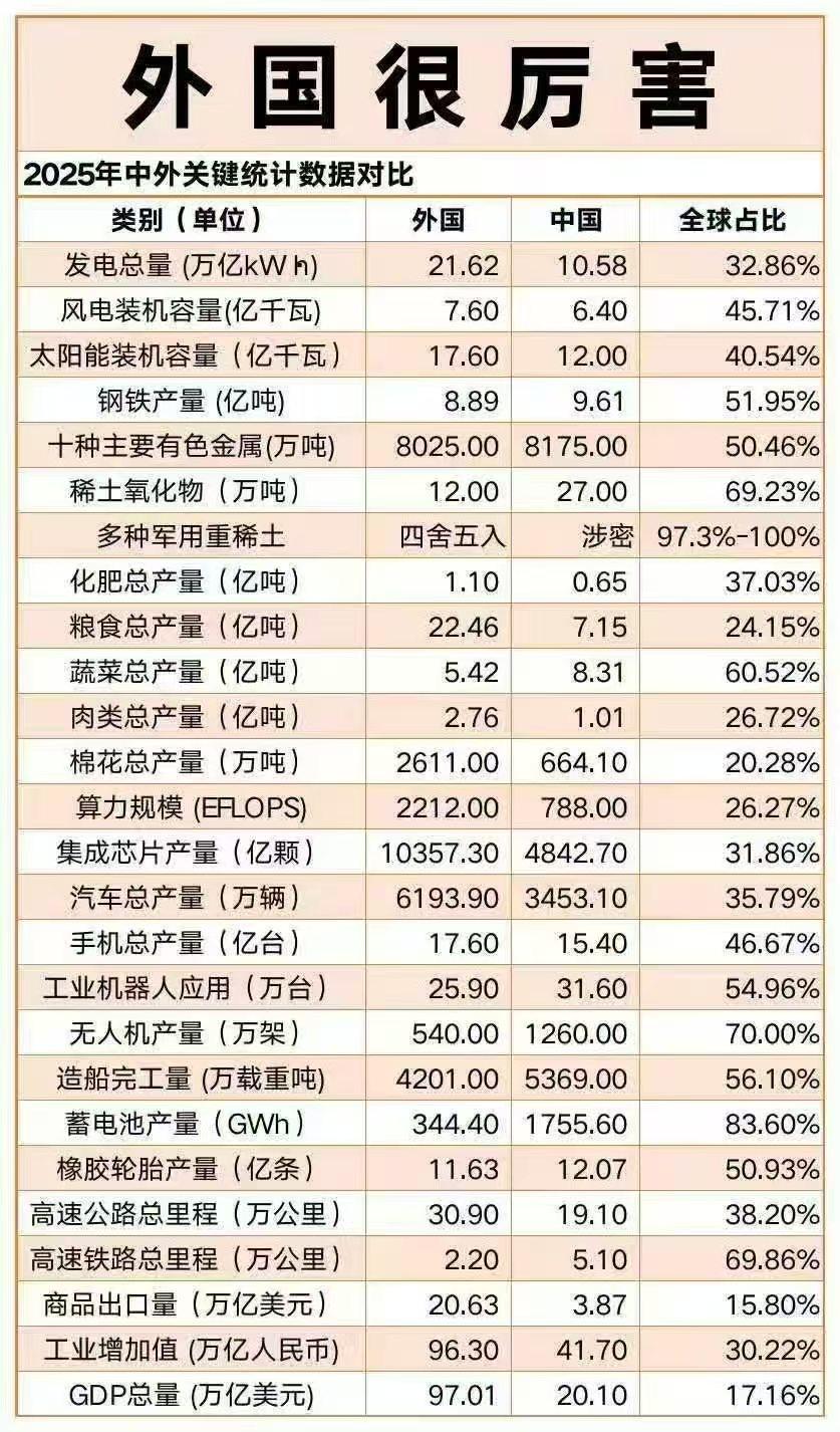厉害了，中国关键产业数据占比