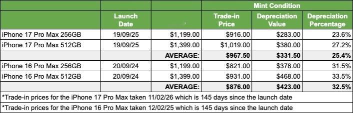 【iPhone 17 Pro Max 已成为最热门的以旧换新手机，在以旧换新销量