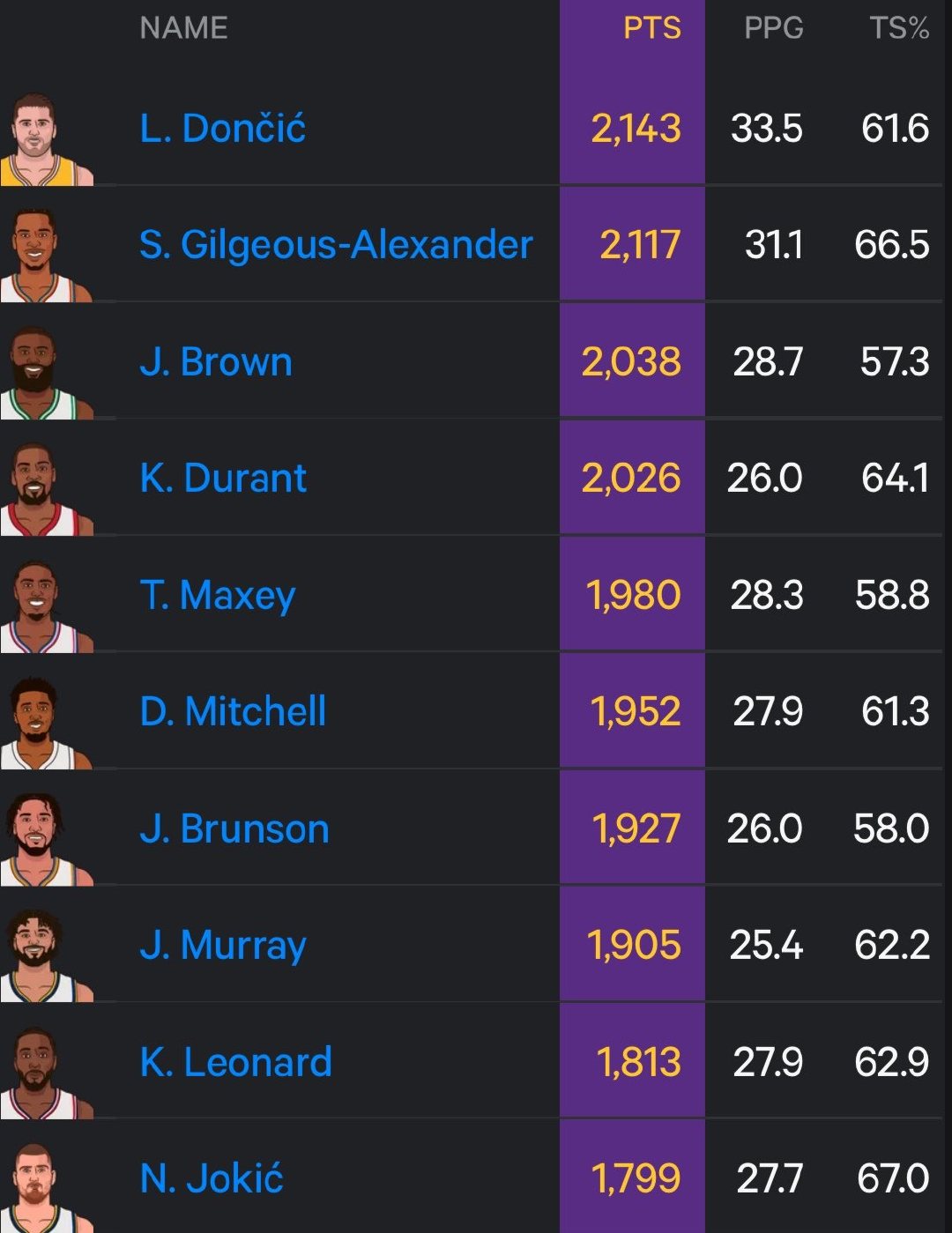 本赛季总得分最高的球员：  2143 — 东契奇 2117 — 亚历山大  20