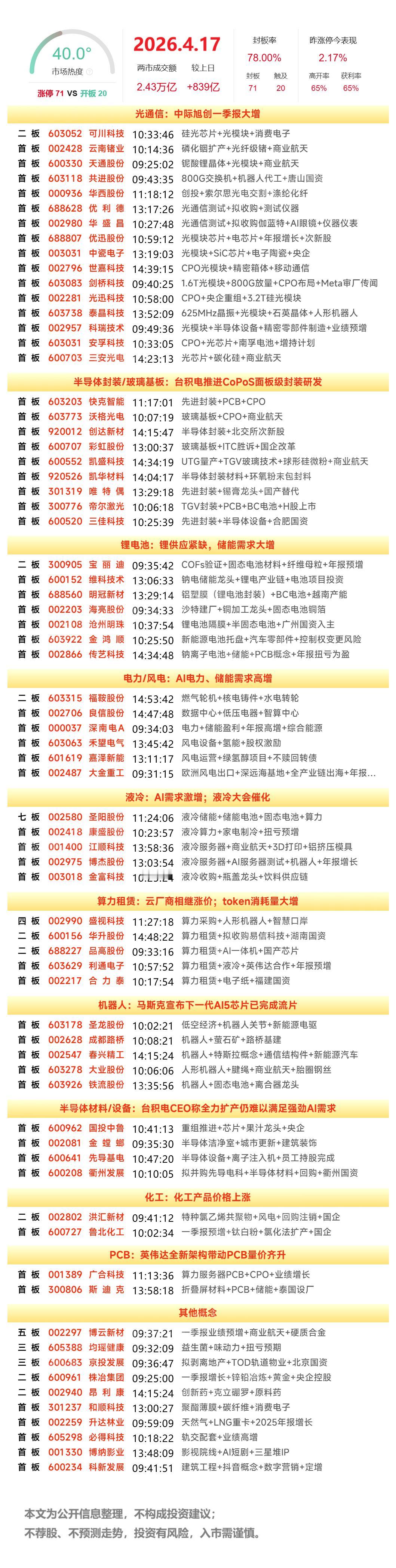 4月17日A股涨停复盘：算力硬件方向持续爆发