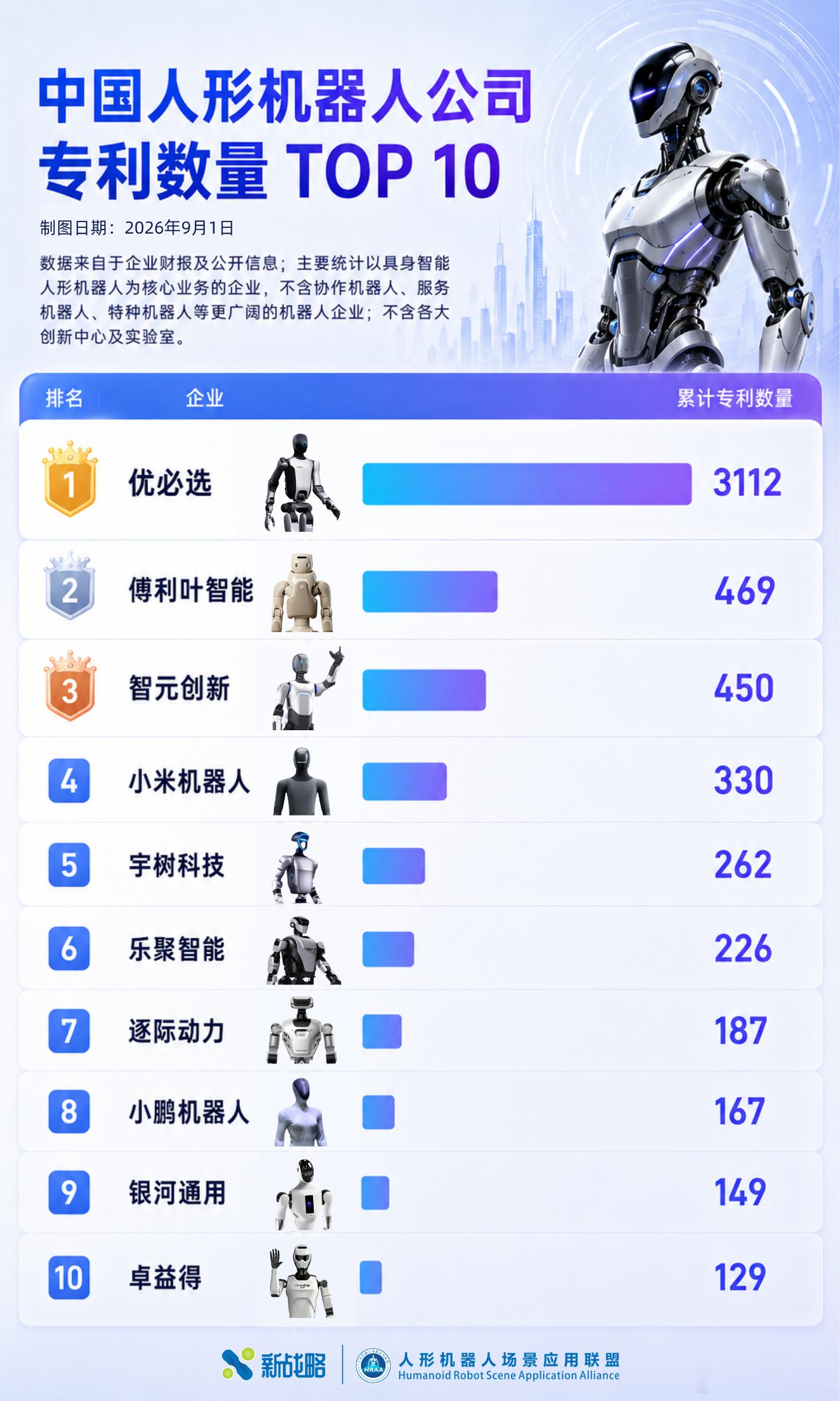 据人形机器人场景应用联盟不完全统计，截至2026年9月1日，在以具身智能人形机器