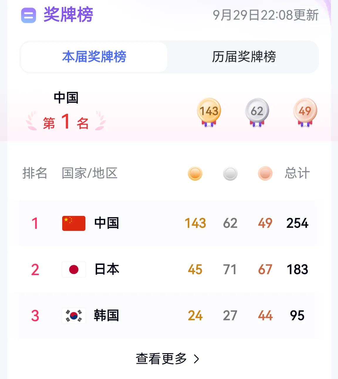 12连冠，稳了

我是广东黑牛哥。现在是2026年9月29号深夜，名古屋亚运会临