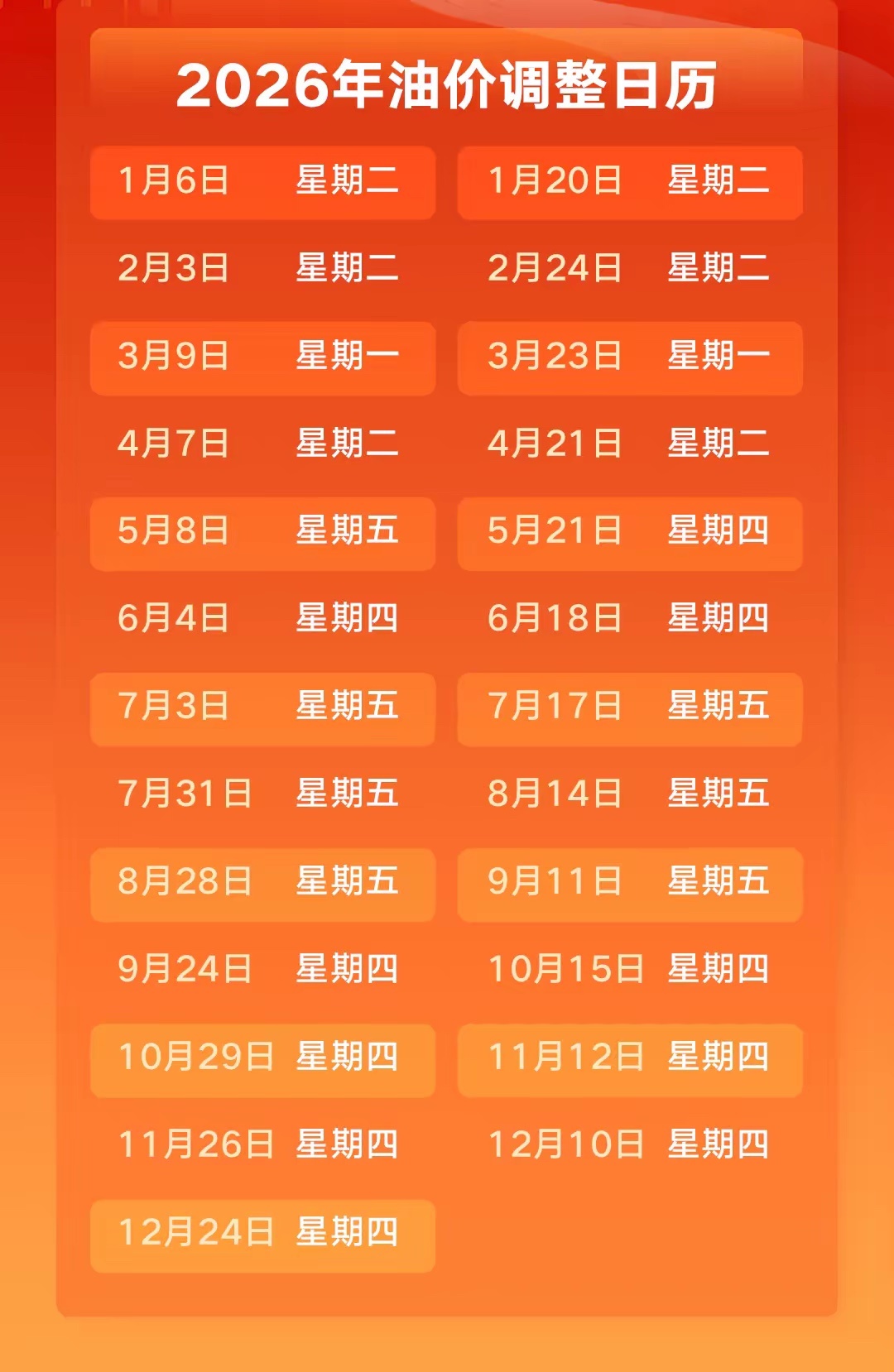 成品油调价窗口将再度开启。今天（8月4日），距离最终调整还有10天。计价周期仅2