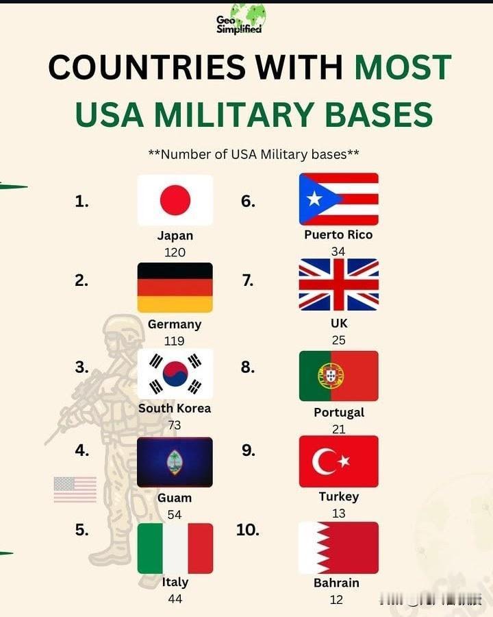 美军基地最多，日本德国是半主权国家！
美国军事力量分布在全球，在全球有500多个