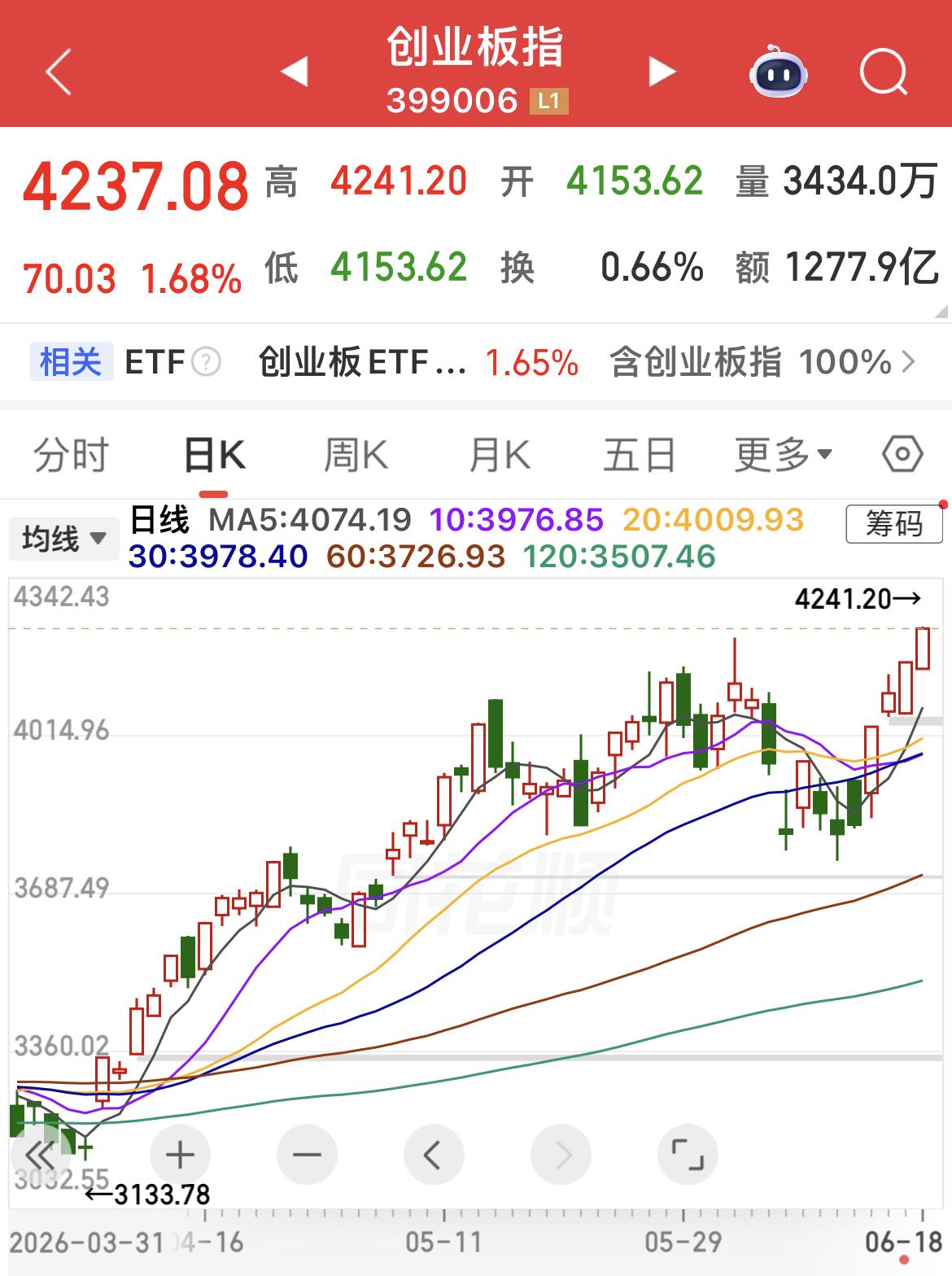 创业板指创历史新高！

4300多只跳水！

老登继续挨揍！

金融股全线调整，