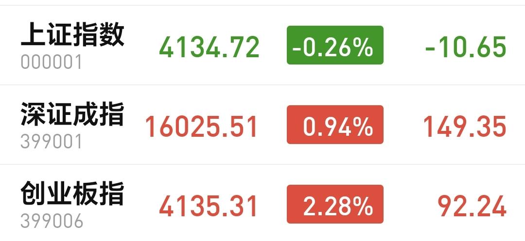 基金：盘中紧急提醒，创业板指超过上证指数是风险还是机会
今天上证指数小跌，创业板