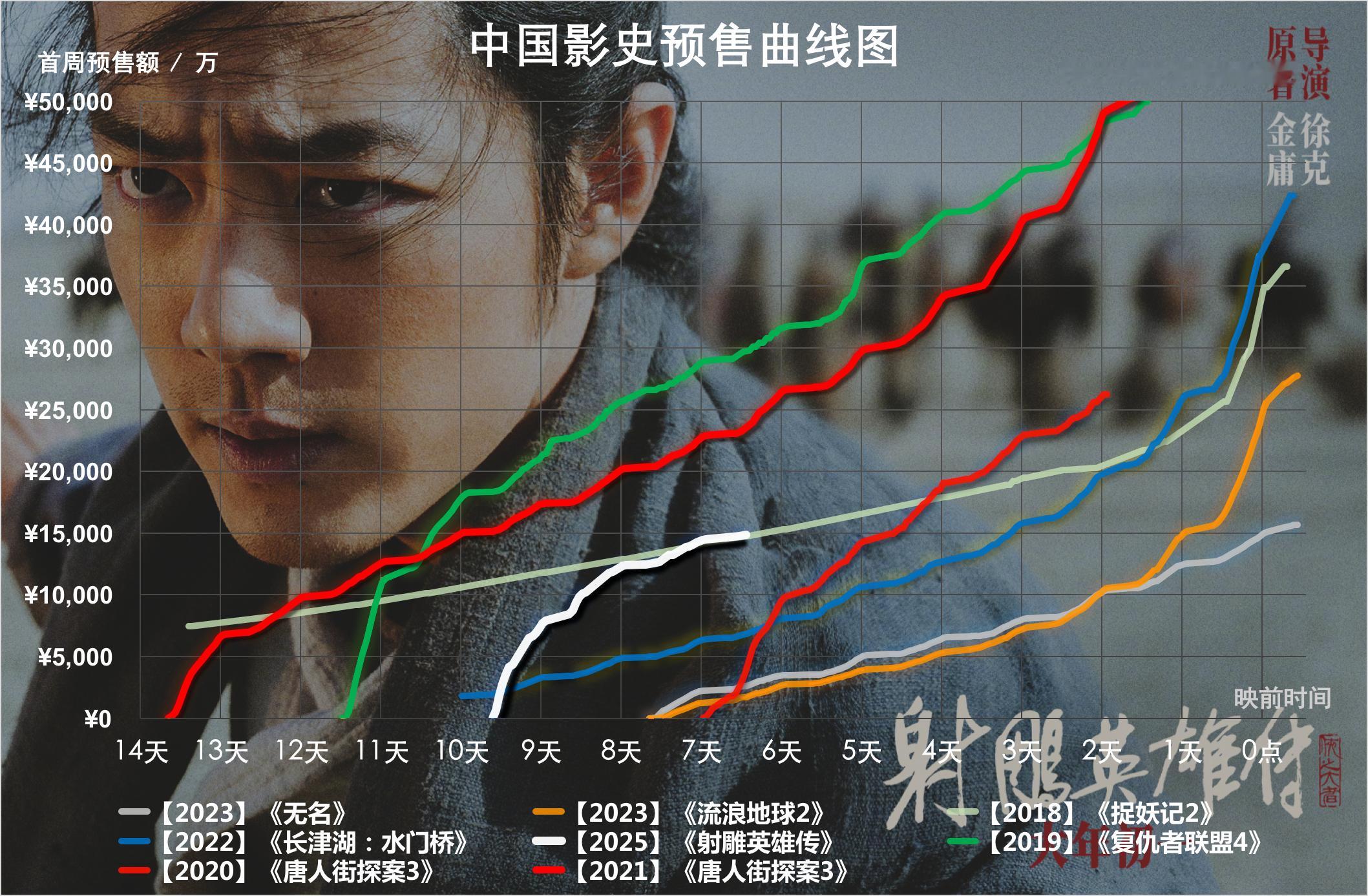 TNABO  《射雕英雄传》预售增速放缓，不过还是轻松追平了《捉妖记2》卖了两周