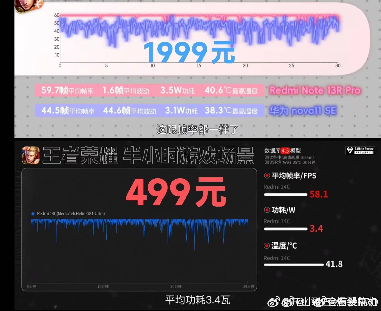 过分了啊，499的Redmi 14C在游戏表现上，居然比Nova 11 SE的帧