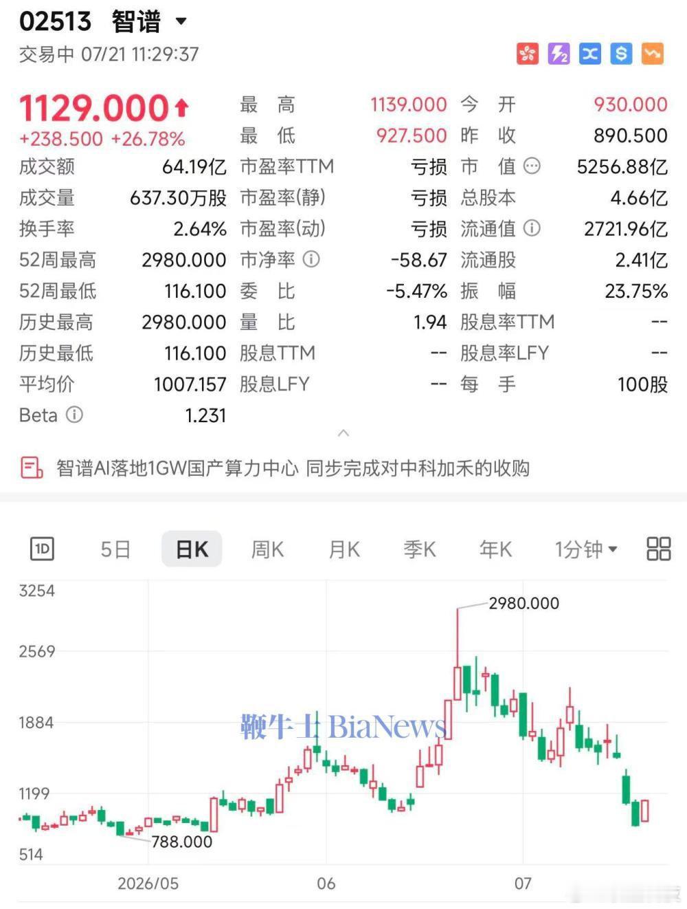【智谱大涨27%】鞭牛士7月21日消息，截至发稿，智谱港股反弹大涨27%，每股报