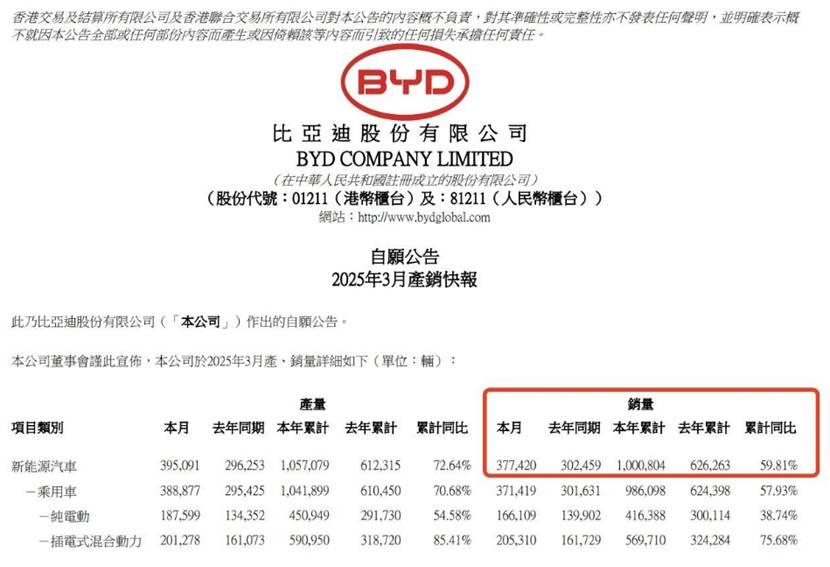 净赚91.5亿，销量破100万辆，比亚迪一季度财报出炉
4月25日，比亚迪交出了