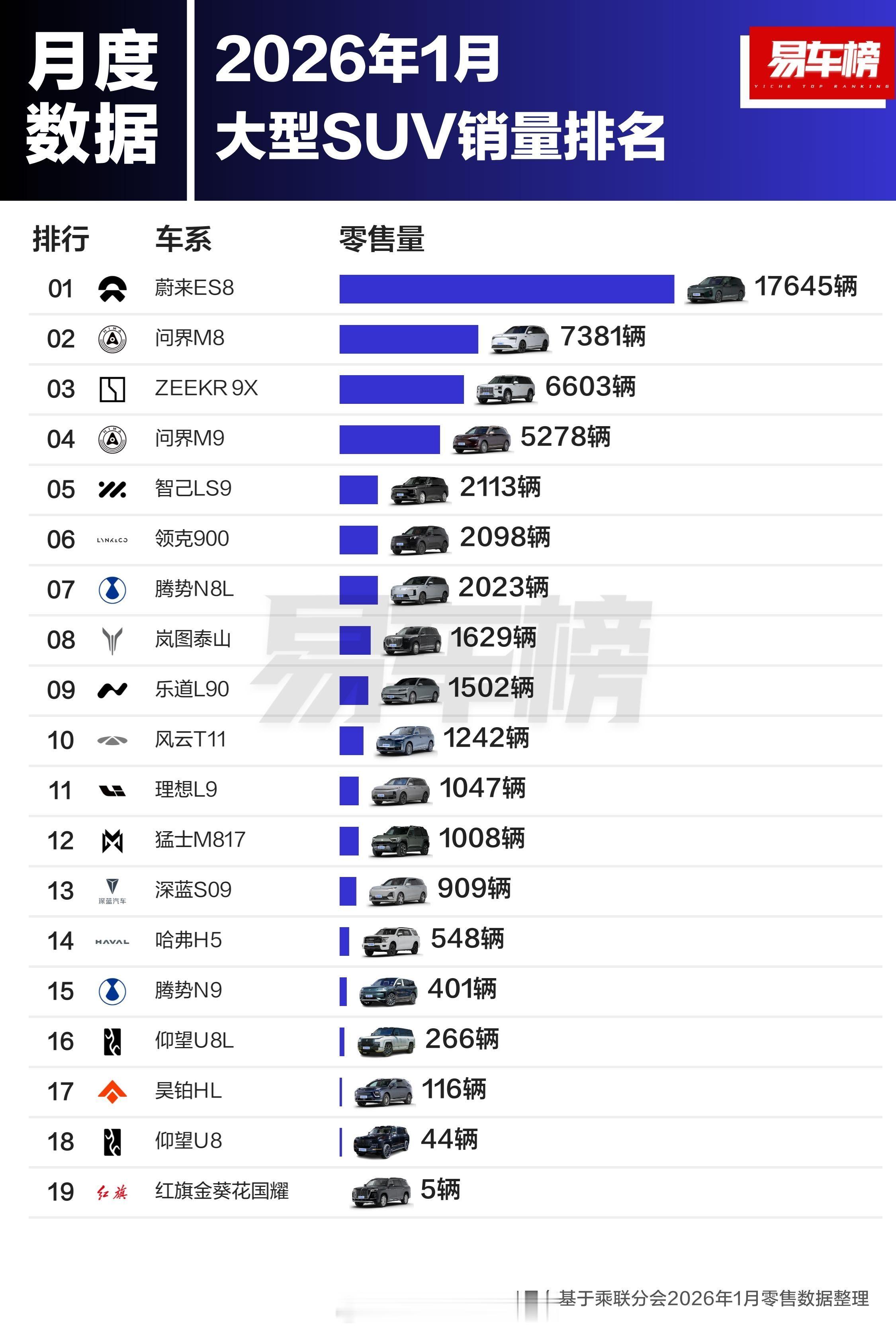 大型SUV市场蔚来ES8卖的依然不错，一月有17645辆，断层领先，明显领先，问