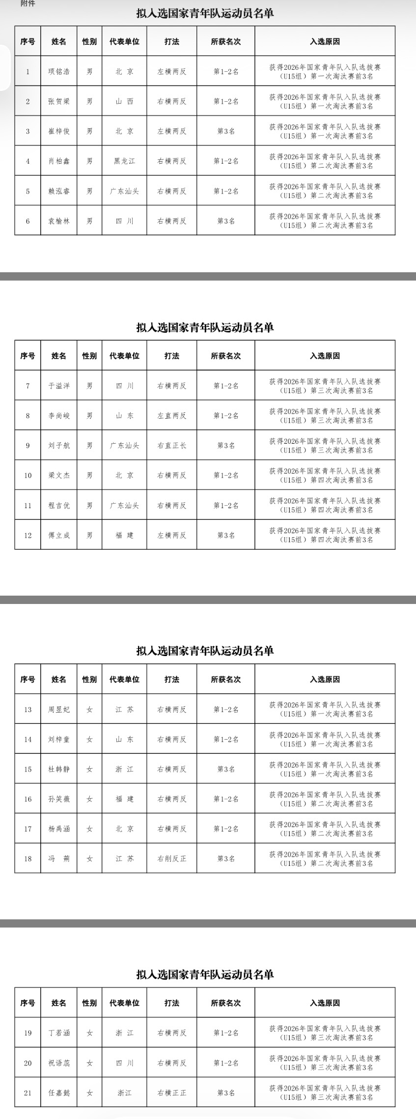 中国乒乓球协会关于对拟入选国家青年队运动员公示的通知 