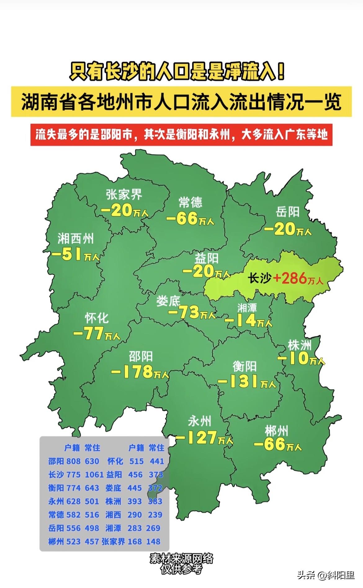 一个扎心的事实，整个湖南只有长沙是人口流入的，其他各地级市全都人口流出！这就是强