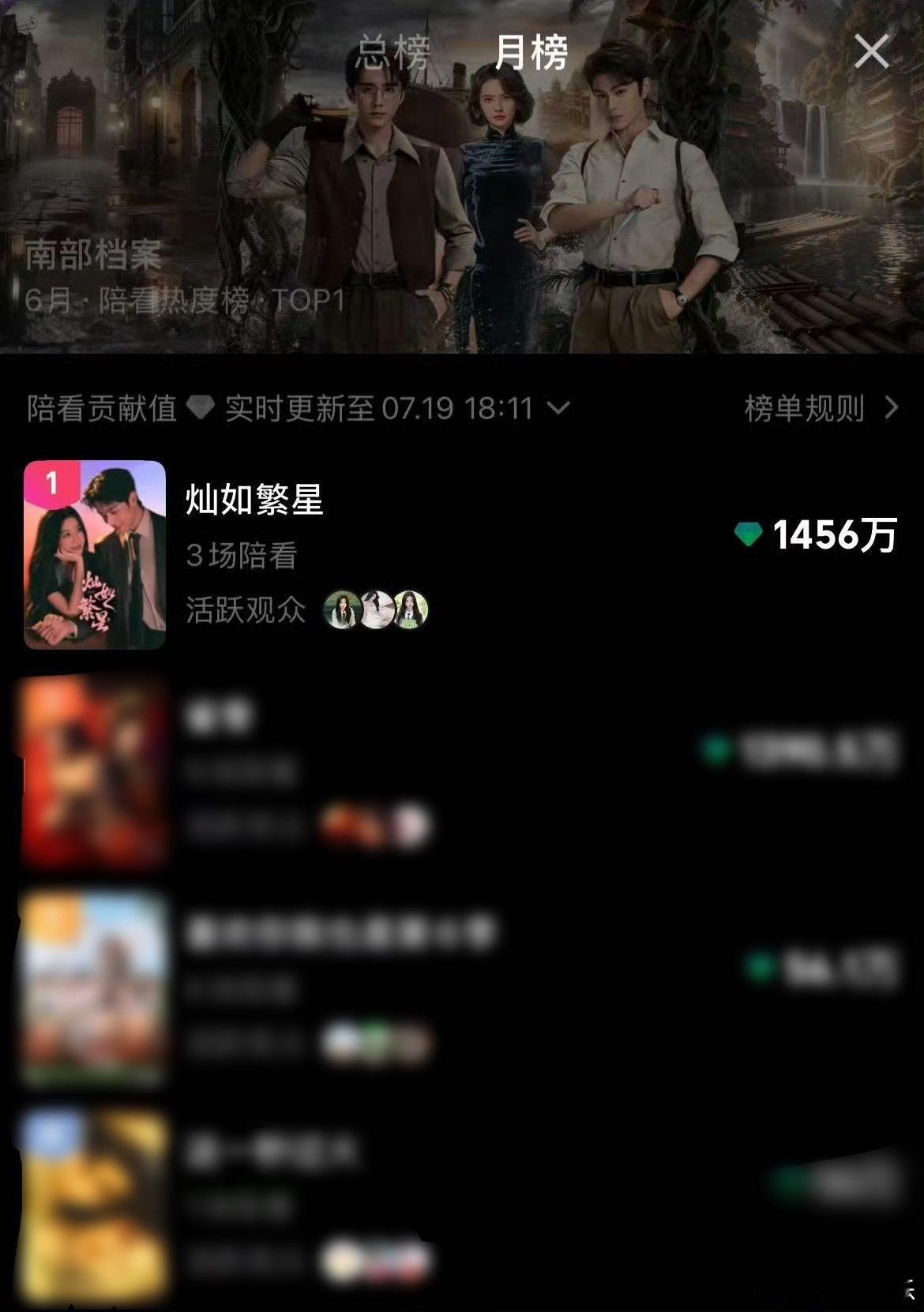 虞书欣灿如繁星本月仅三场陪看直播，就登上了陪看热度月榜第一，总榜第六，太厉害了，