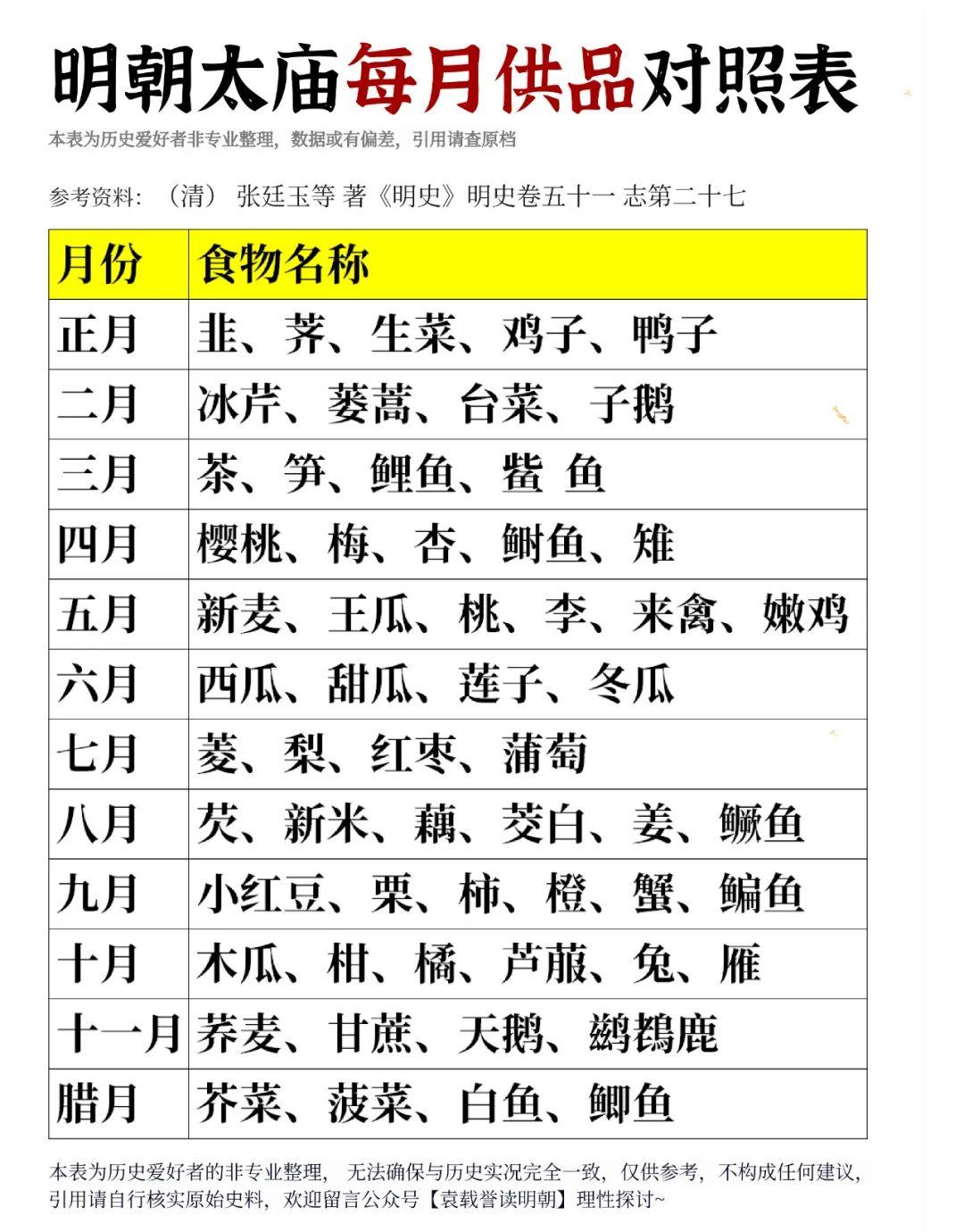 明朝太庙每月供品对照表。明朝的太庙就是供奉皇帝老祖宗和历代皇帝的地方...