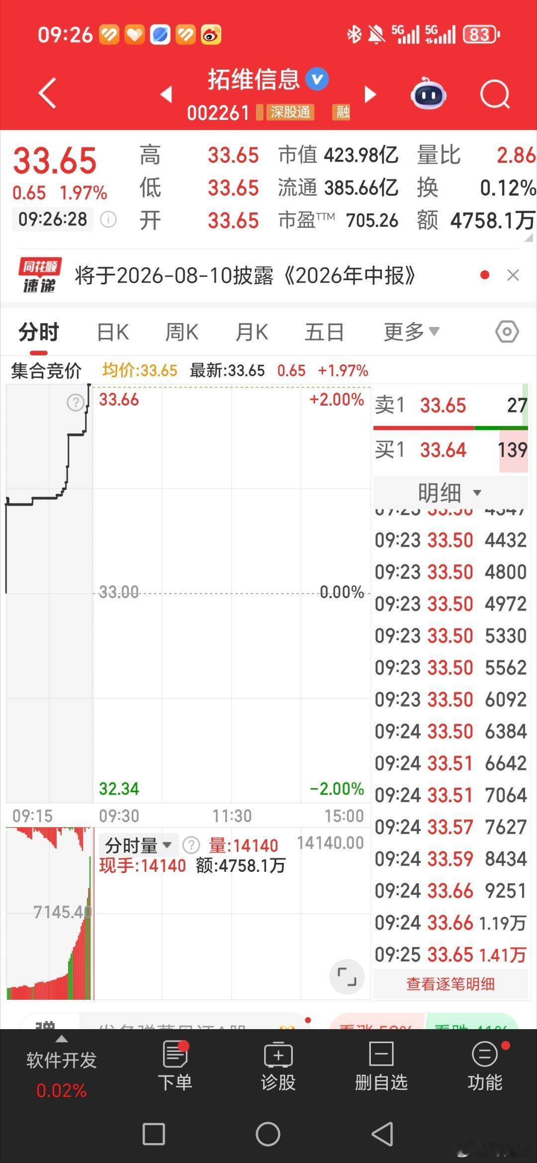 拓维信心，002261，逢低关注 