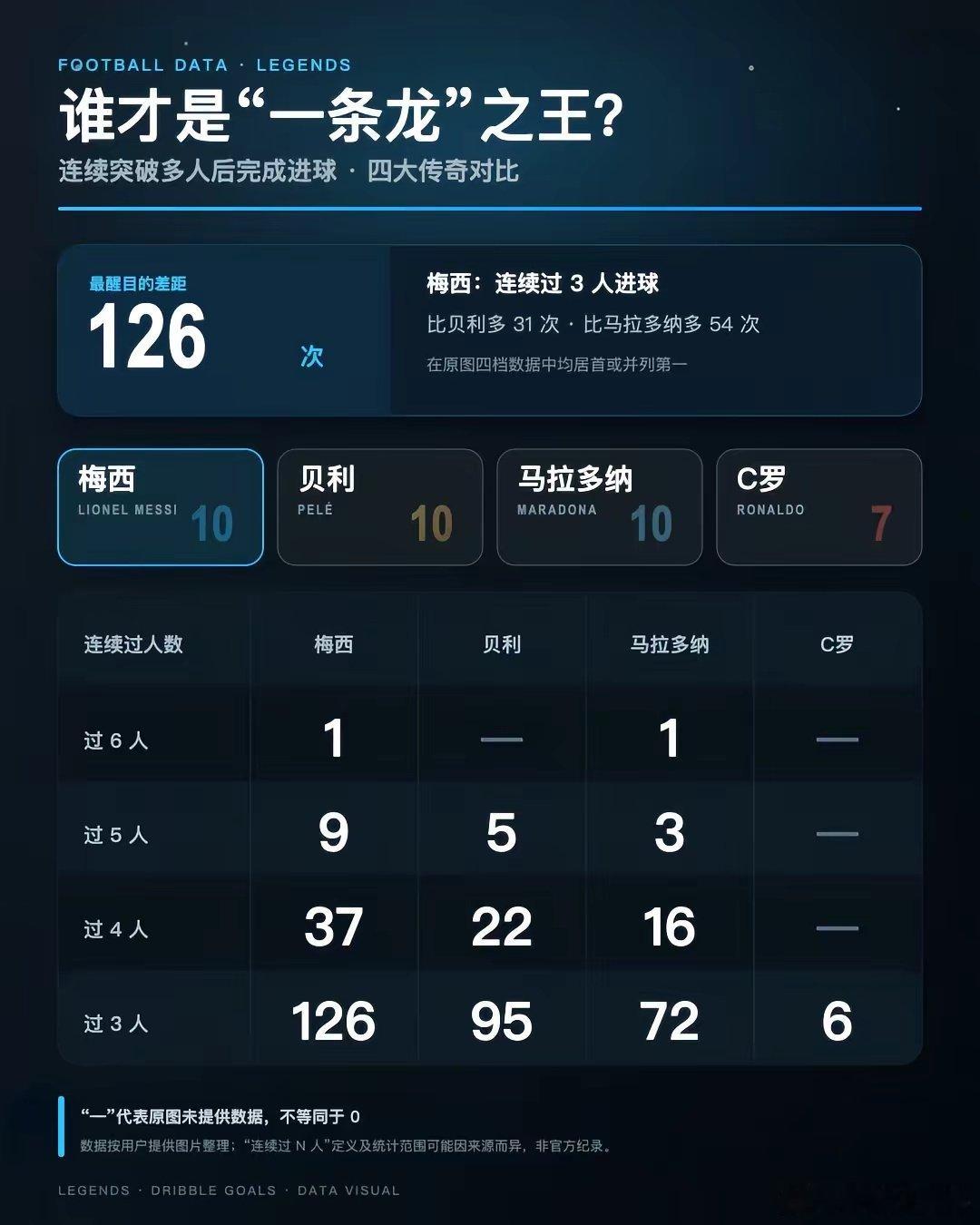 梅西一条龙能力到底有多强！史上大神对比图！ ​​​