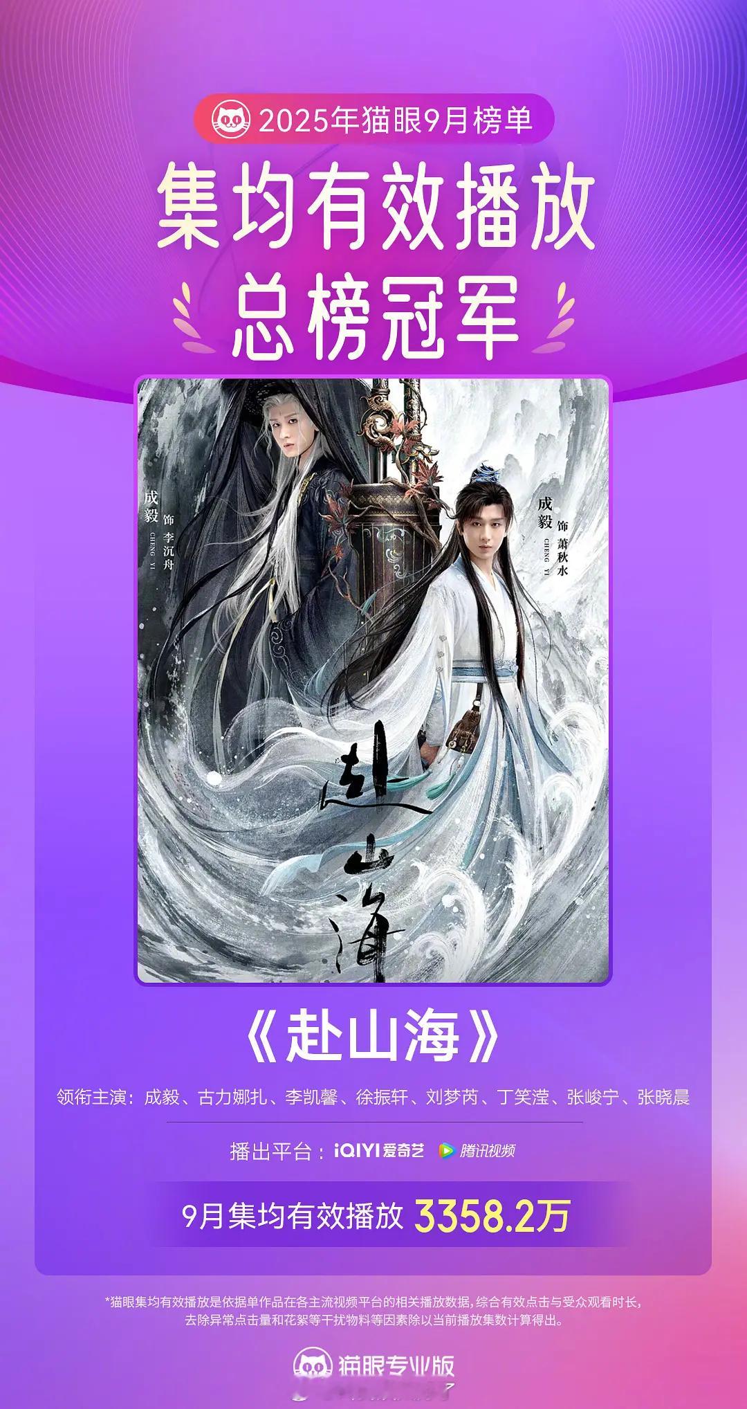 成毅《赴山海》9月剧集双榜冠军，9月集均已3000w+这个数据是不是算是很好了？