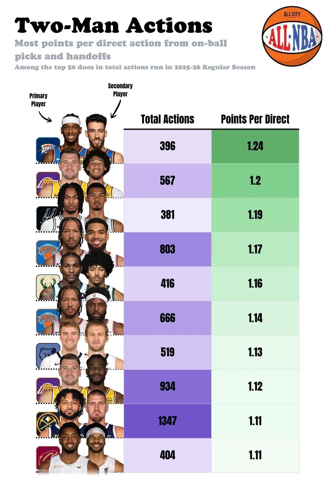 最强二人转！2025-26赛季NBA常规赛中，双人配合（持球掩护和手递手传球）的