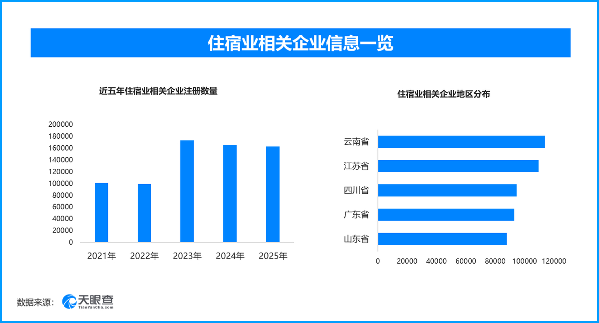 酒店跨界推出月租长租服务，现存住宿业相关企业超156.3万家国内头部酒店集团纷纷