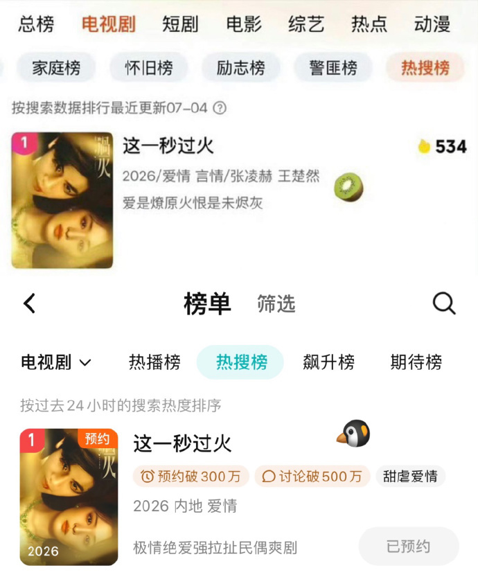 汇总一下这一秒过火目前：七月起已位于双平台搜索高位，7.4号🐧🥝双登顶，🐧