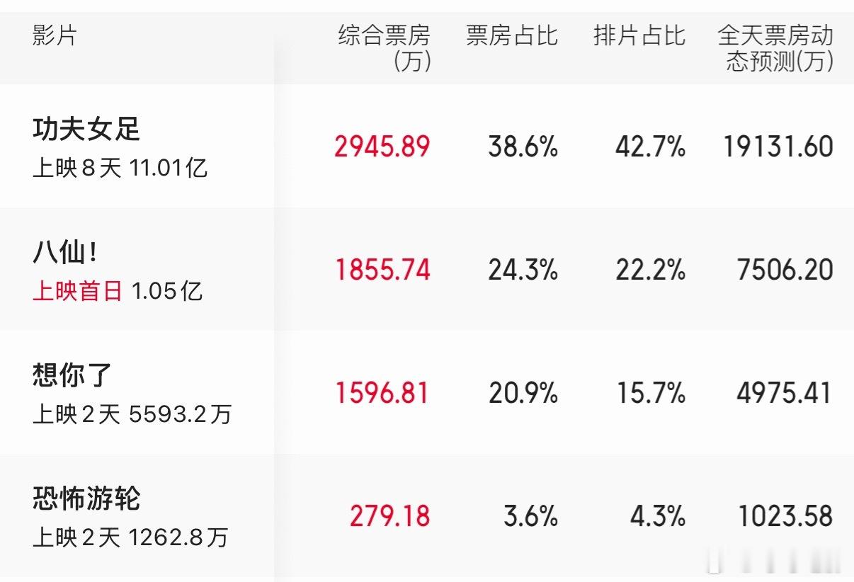 《恐怖游轮》上座率挺高，但排片不多。我看了眼，周边影院根本没排。明天的场次虽然有