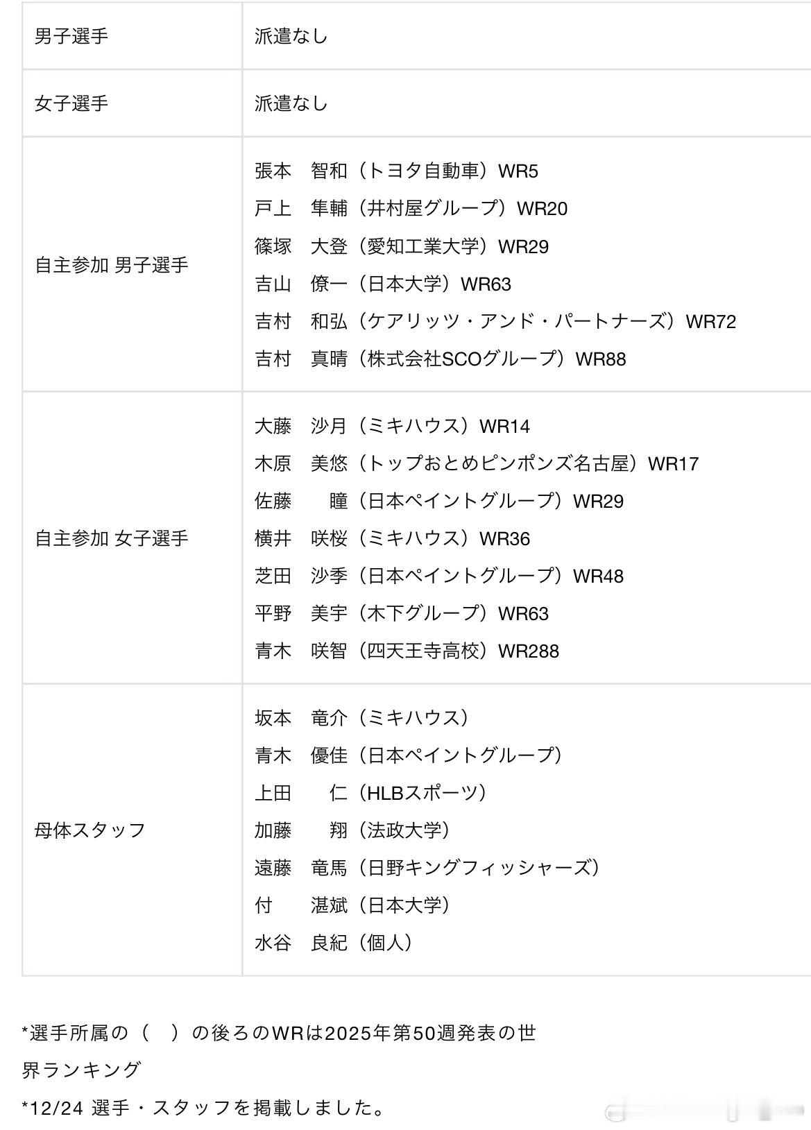 JTTA公布 WTT球星挑战赛多哈站2026参加大会的选手、工作人员名单 