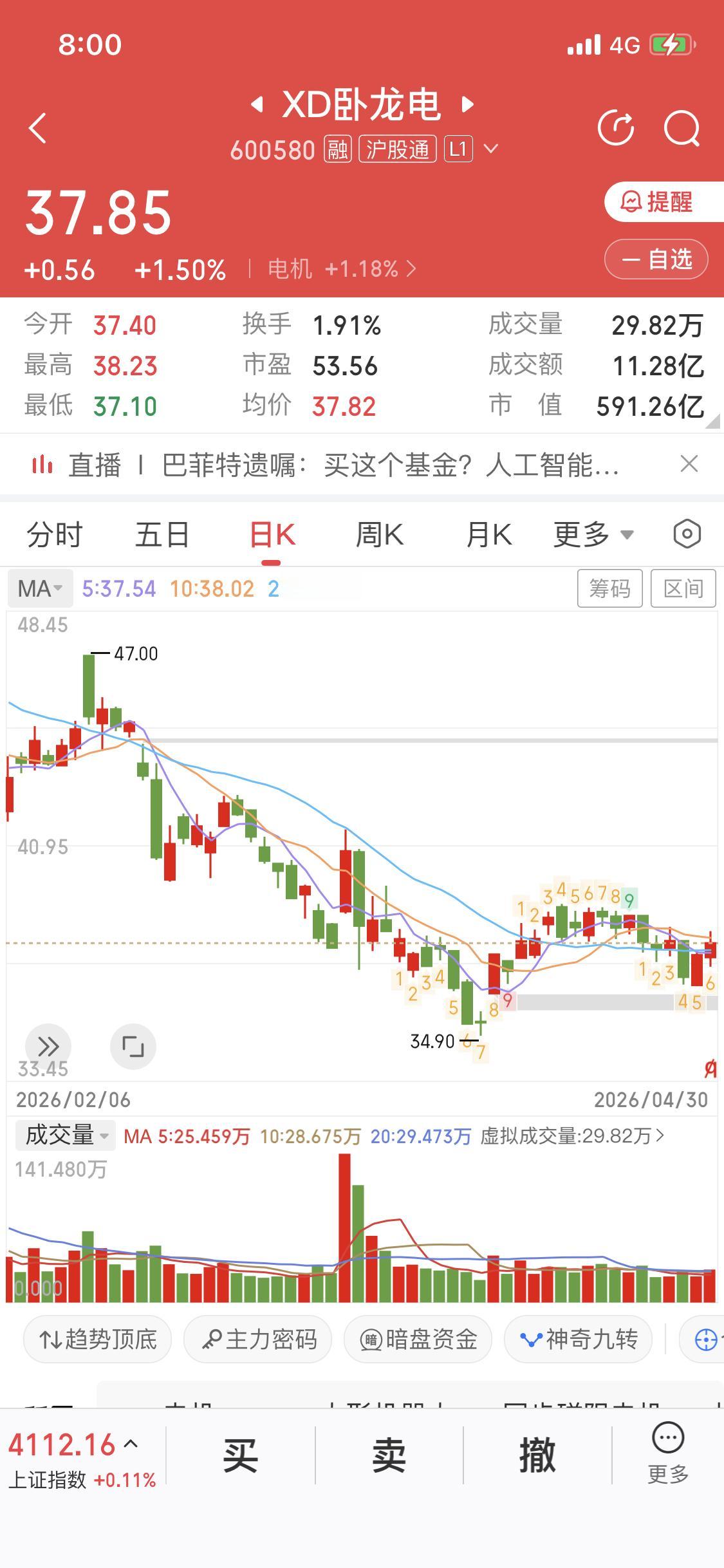 分析卧龙电驱
我近期买过卧龙电驱
但是给卖了
不代表我不看好它
目前卧龙已经回踩