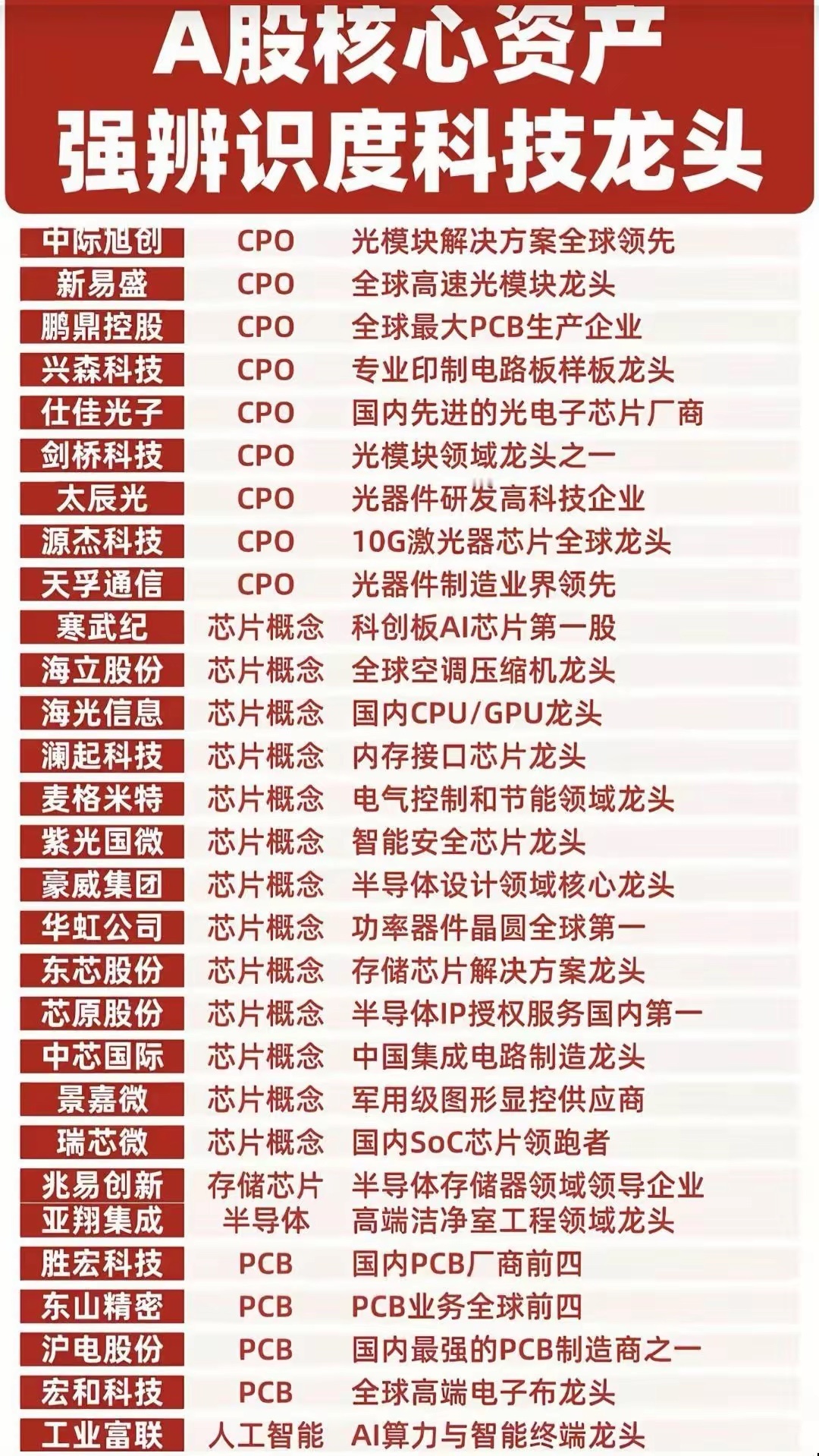 在A股市场，核心资产里那些强辨识度的科技龙头可太引人注目了。像宁德时代，全球动力