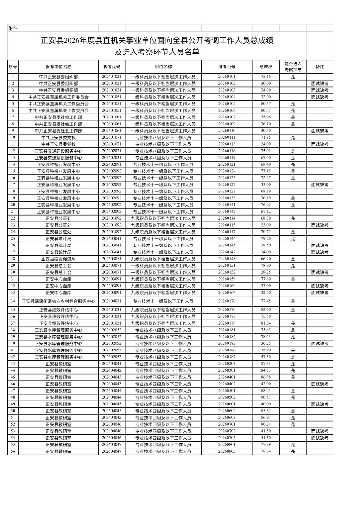 【贵州遵义】正安县2026年度县直机关事业单位面向全县公开考调工作人员总成绩及进