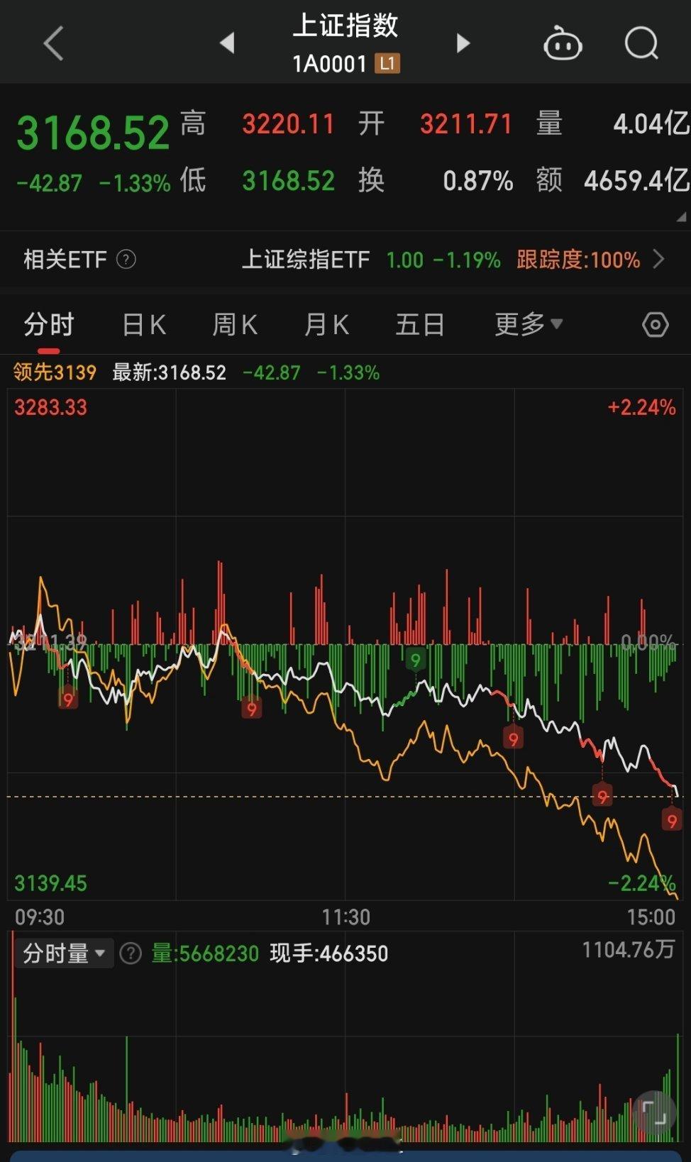 上证指数  A股 收盘：上证指数跌1.33%，深证成指跌1.80%，创业板指跌1