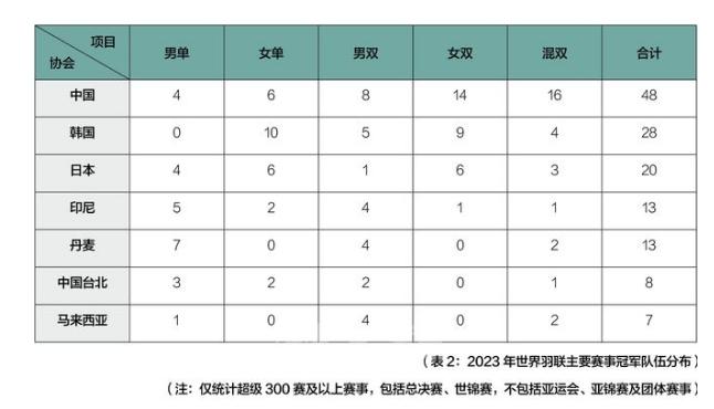 2023年羽毛球巡回赛冠军分布统计如下：
中国队获得48个冠军，韩国28个，日本