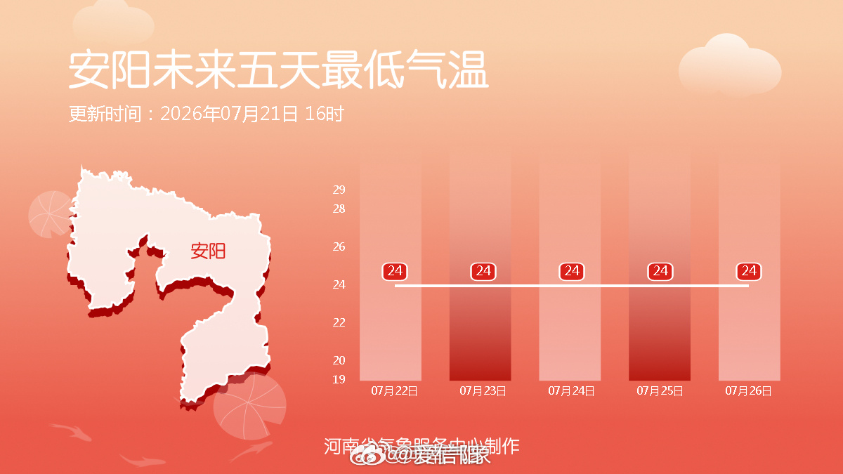 河南天气剧透十八地市未来五天最低气温 未来五天全省大部最低气温25度左右 （河南