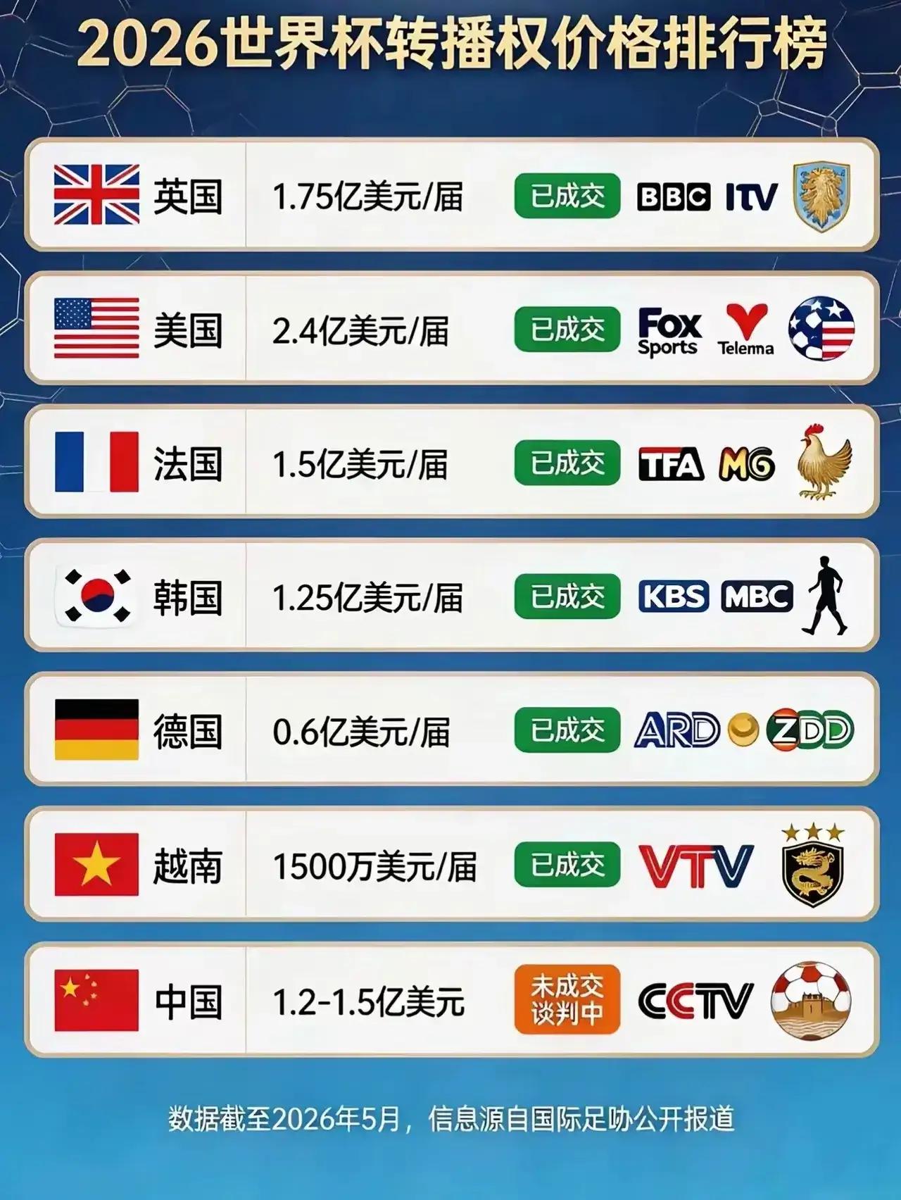 央视敢硬刚FIFA皆因手握一张王牌——国足，正是因为国足的“无敌”给了央视拒绝天