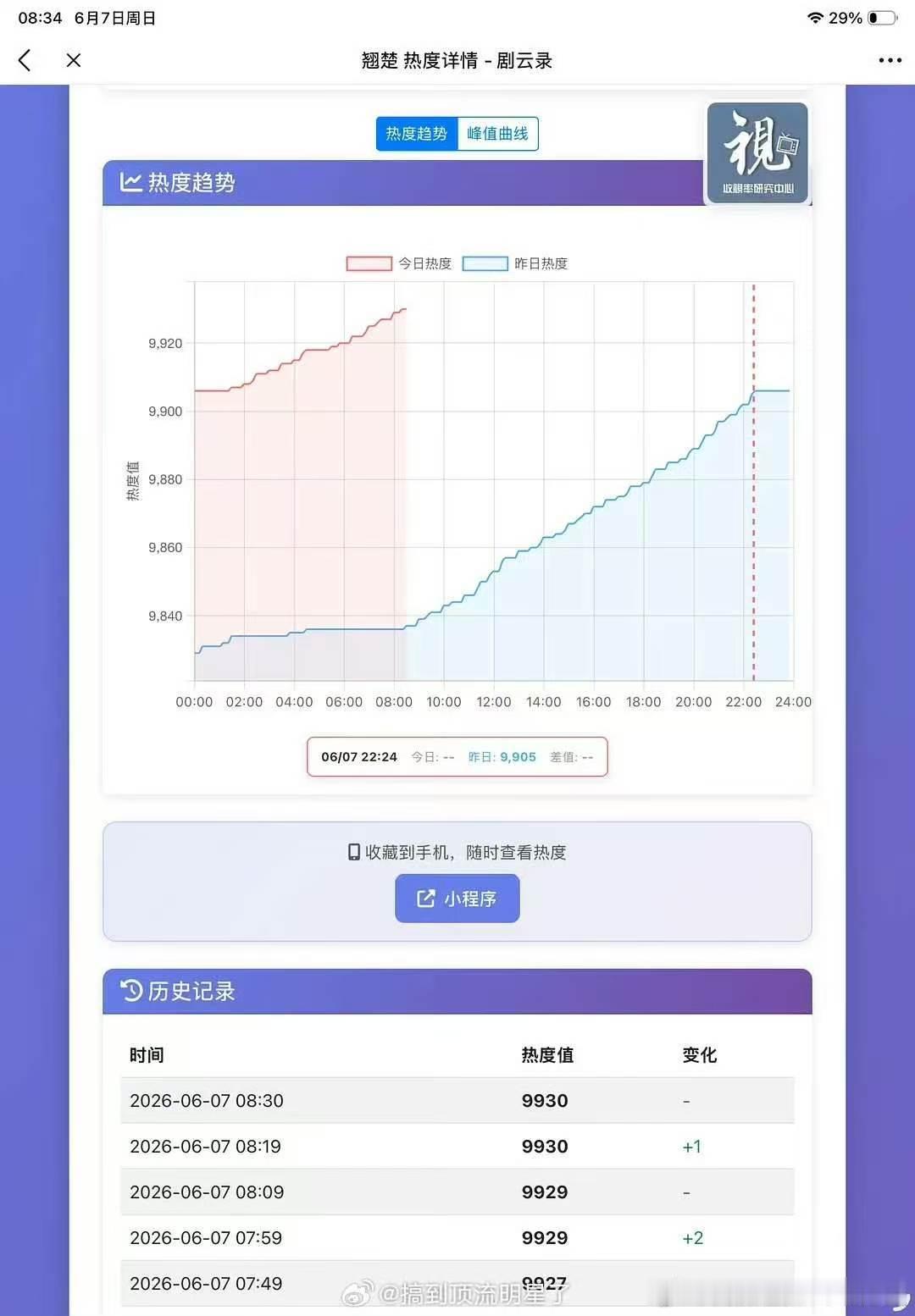 翘楚热度疑似造假翘楚热度被网友质疑造假翘楚热度疑似造假 第一次见这样的保送剧哈哈
