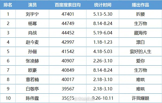 今年剧播期演员百指TOP10： 刘宇宁 杨幂 肖战 赵今麦 孙俪 张凌赫 欧豪 