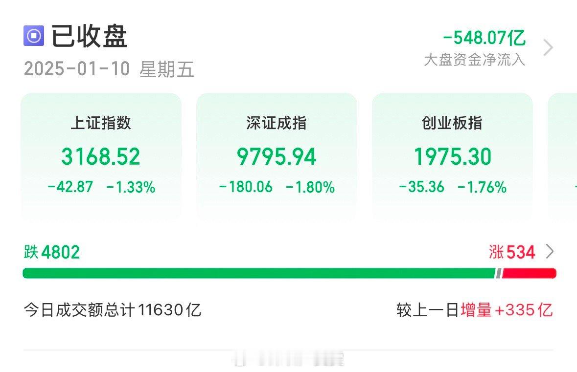 恭喜A股今天又跌上了热搜，距离3000点又不遥远了，真的是脸都不知道往哪里放，还