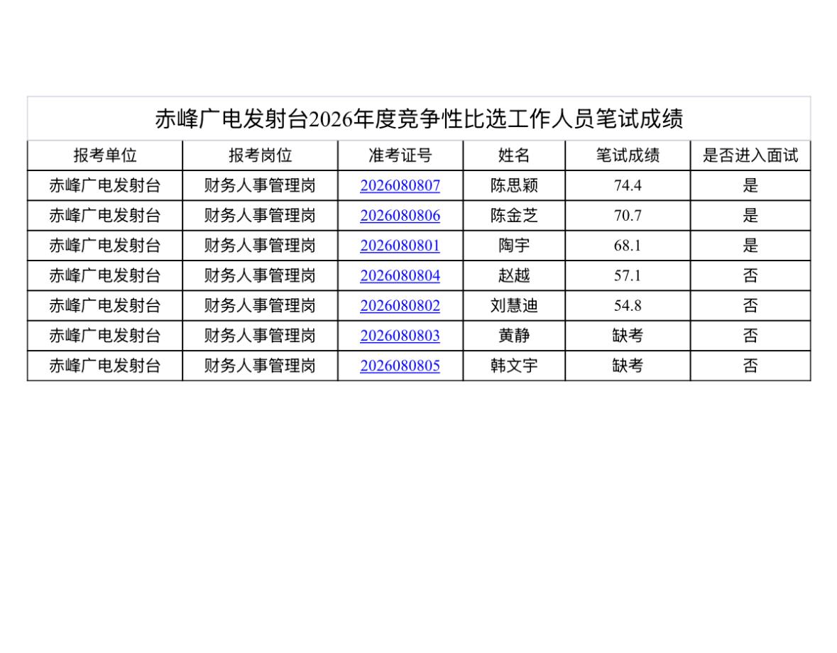 【内蒙古赤峰】赤峰广电发射台2026年度竞争性比选工作人员笔试成绩公告发布！
中