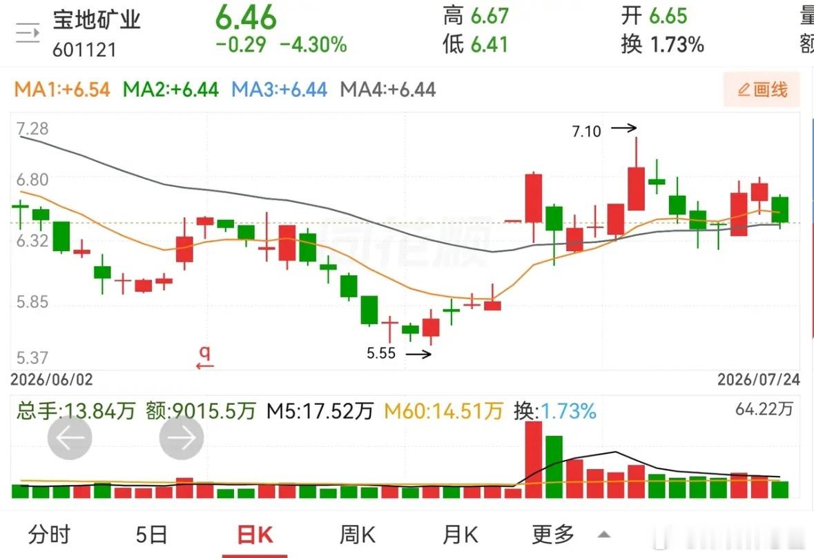 宝地矿业和跨境通。宝地矿业，在生命线上做箱体整理，震荡幅度在一个涨停板之间。周五