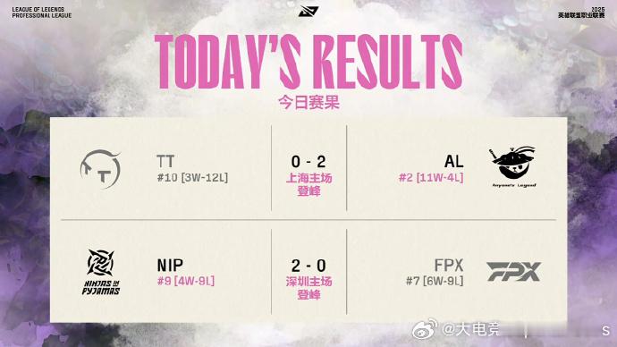 2025LPL第二赛段常规赛组内赛今日赛果、积分情况以及明日赛程： TT 0-2