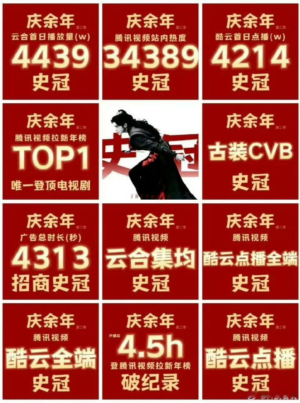 有剧集给平台赚了10亿 腾讯史上头一遭，拉新用户能力碾压动漫，登顶播放量榜首。以