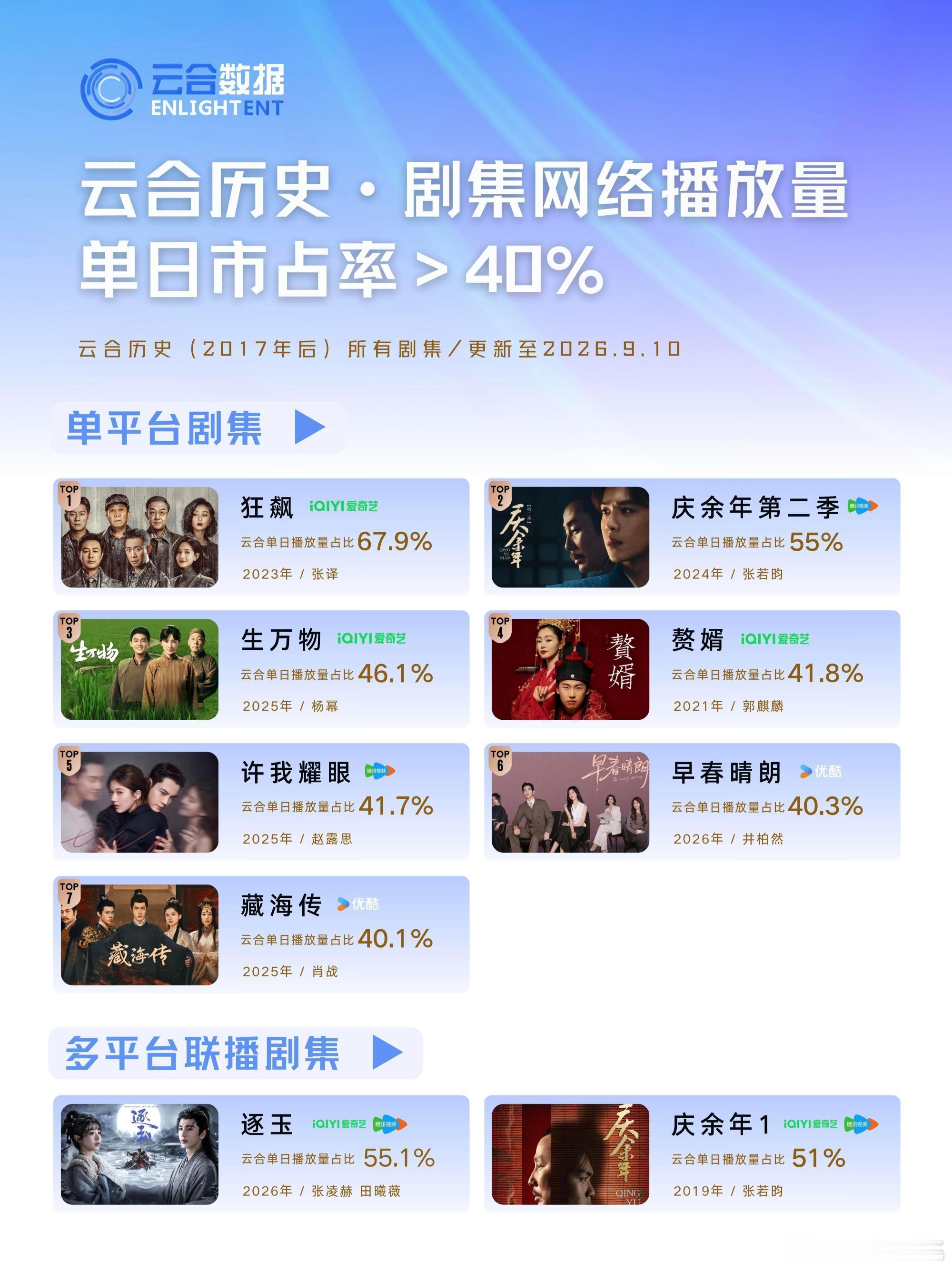 谭松韵、刘学义兰香如故 昨日云合破40%，成为第十部云合历史单日市占率＞40%的