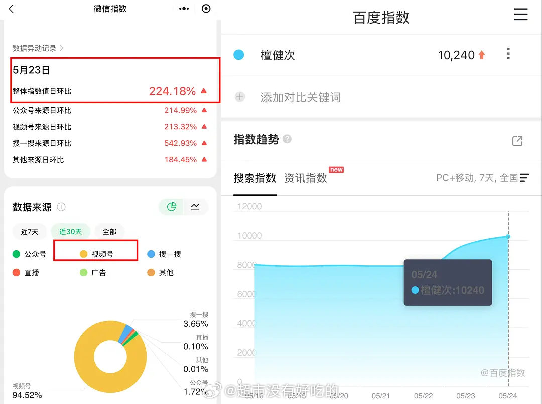 两天时间“檀健次交舞蹈作业啦”抖话题破两千万播放微指百指上涨vx视频号赞破10万