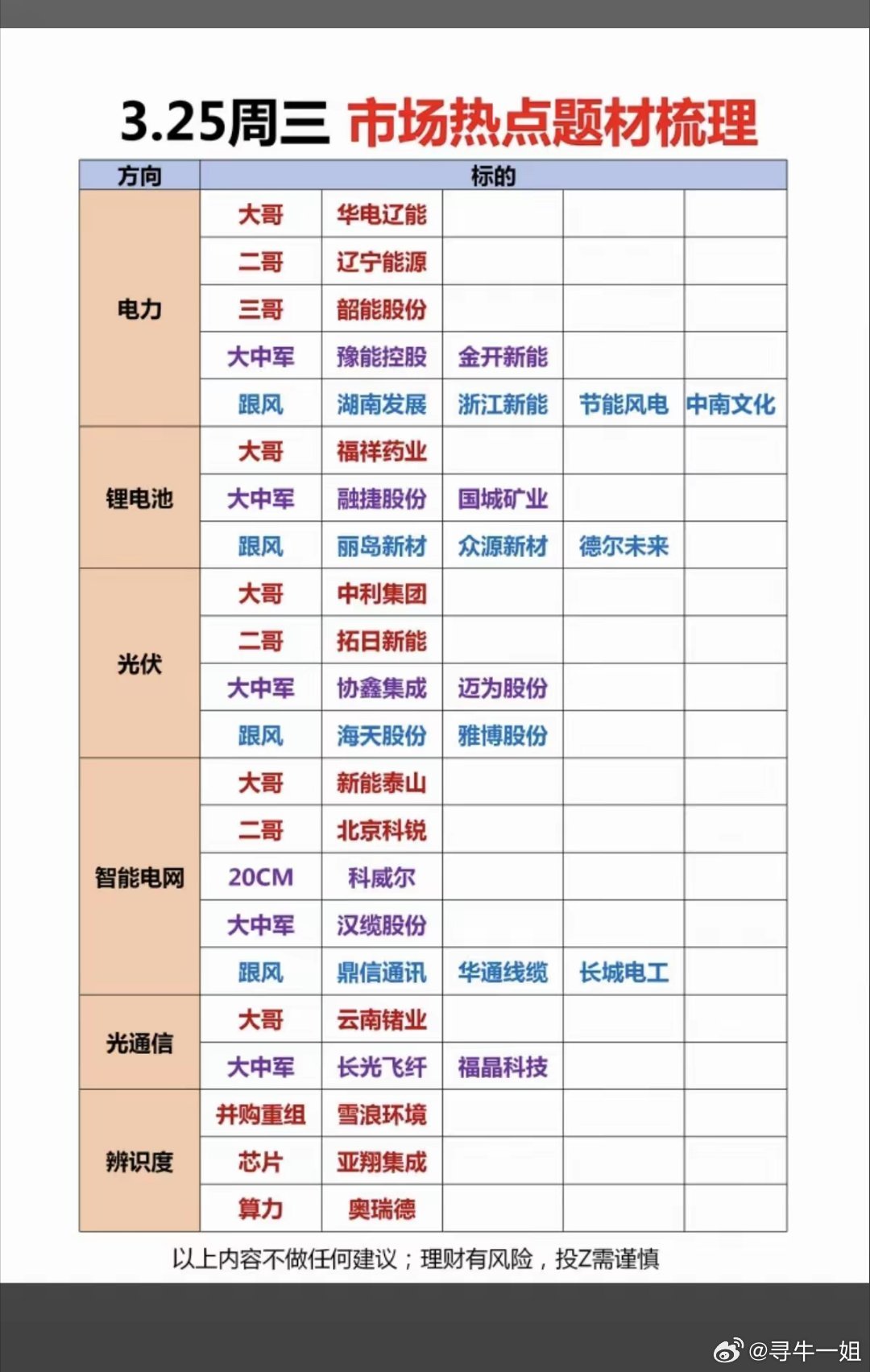 3.25周三  市场热点方向+投资逻辑！1.电力行业2.锂电池3.光伏储能4.智