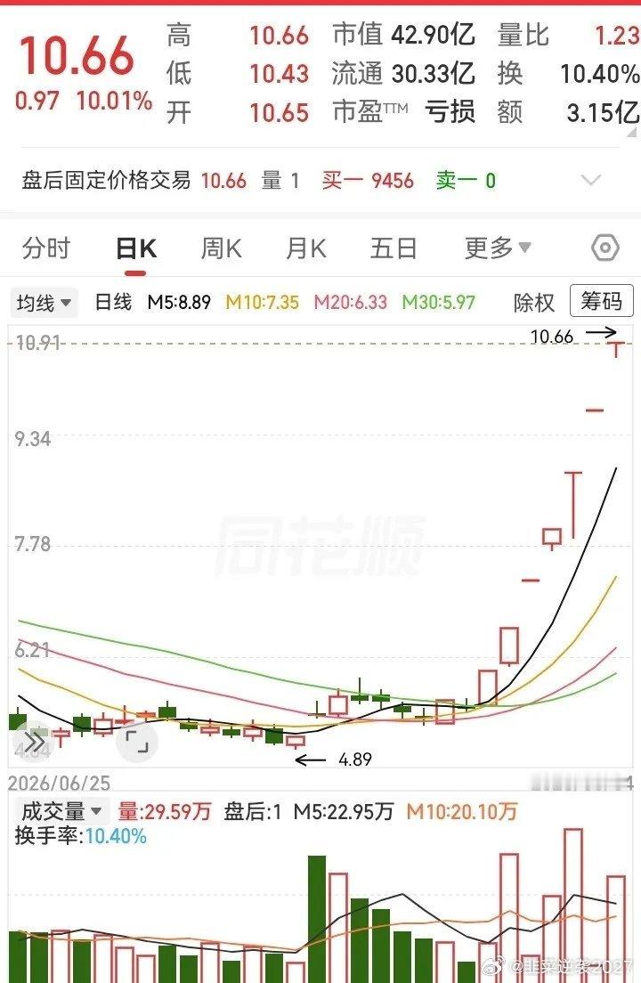 一个亏损股，居然涨得这么强势！半个月不到的时间，走势就快翻倍了。从五六块强势涨到