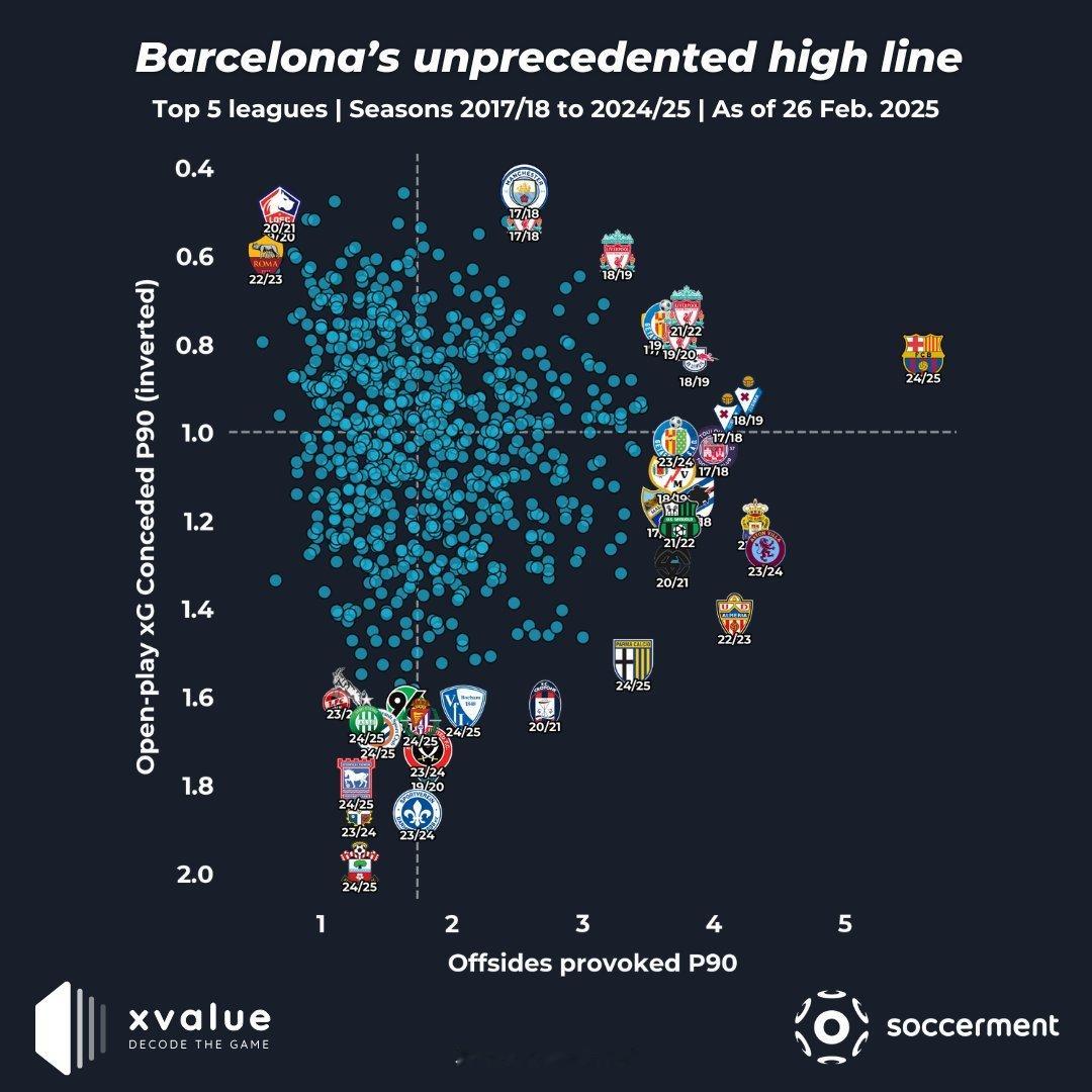 巴萨本赛季的高位防守、造越位多众所知之，场均造越位5.6次，17/18赛季以来五