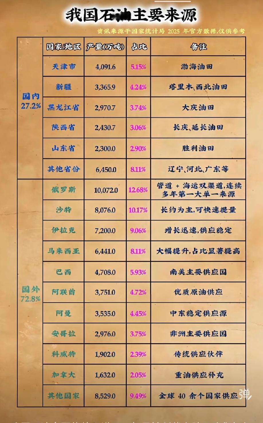 中国石油主要来源 你知道吗？