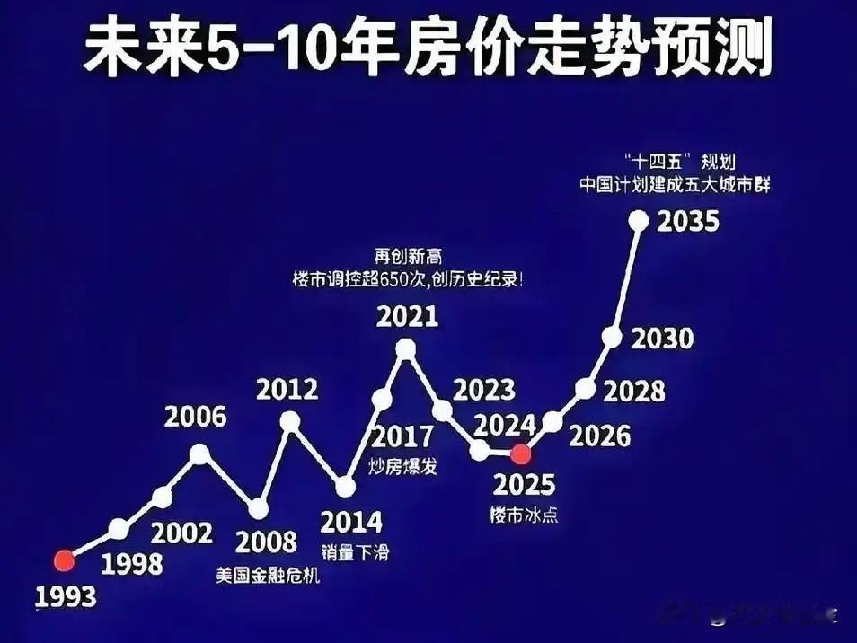 整体可以用“弱复苏、强分化”来形容。

📉 一、全国整体：正在进入"筑底期"，