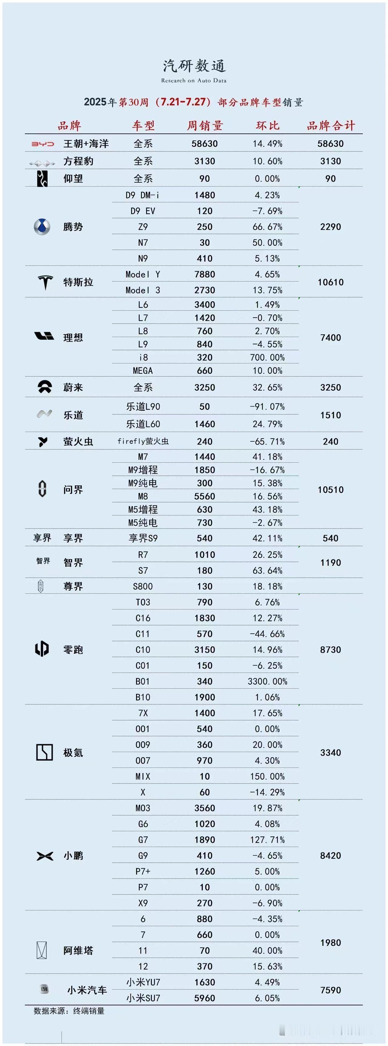 从周销量来看，鸿蒙智行已经是仅次于BYD的新势力品牌了，但是均价差距明显。如果五